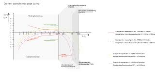 Selecting Current Transformers Janitza Electronics