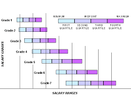 Salary Bands Pay Ranges Hr Solutions Specialists