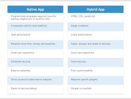A hybrid app is one that is written with the same technology used for websites and mobile web implementations, and that is hosted or runs inside a native container on a here is a graph that highlights the differences in native, hybrid and mobile web applications. Native Vs Hybrid App The Definitive Comparison 2019 Scand Blog