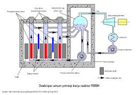 Check spelling or type a new query. Reaktor Pipa Tekan Pendingin Air Didih Moderator Grafit Rbmk