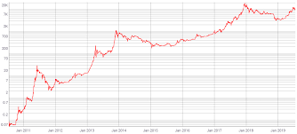 Pete rizzo, one of the journalists who's been covering cryptocurrency the longest, answers key questions about the future of bitcoin and other cryptocurrencies. Pantera Ceo 42 000 Bitcoin Price By The End Of 2019 A Good Shot