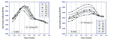 Variation Of Heat Transfer Coefficient Of R407c At Heat Fig