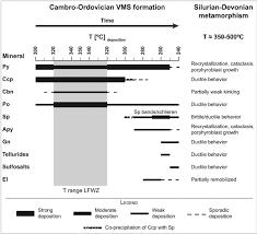 paragenetic chart of the most abundant metal sul fi des
