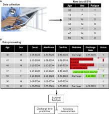 Machine Learning Approaches In Covid 19 Survival Analysis And Discharge Time Likelihood Prediction Using Clinical Data Sciencedirect