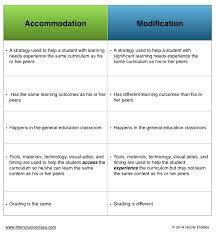 This tip sheet will focus on four areas where one can make special accommodations to support special needs students in the inclusive classroom. 10 Worst Modifications For Students With Disabilities And 100 Good Ones The Inclusion Lab