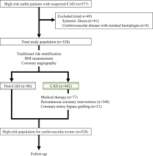 Study Protocol Flow Chart Cad Indicates Coronary Artery