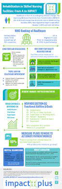 Infographics Impact Plus Skilled Nursing Facility Running Nutrition Infographic