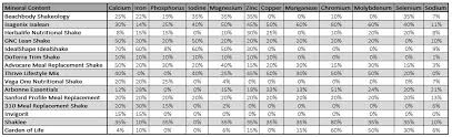 Meal Replacement Shake Comparison An Unbiased Look At The