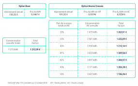 Les heures creuses/heures pleines d'edf, aussi appelée double tarif ou hphc, est une option tarifaire choisie par 70 % des ménages français. Calculer La Rentabilite De L Abonnement Des Heures Creuses