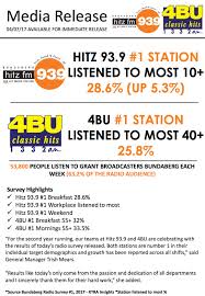 Maybe you would like to learn more about one of these? Hitz 93 9 Leaps To The Top In Latest Radio Survey For Bundaberg Radioinfo