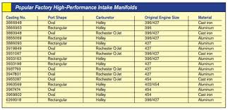 sourcing and selecting chevy big block induction systems