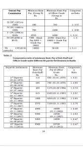 what will be the basic pay for bank po so after 11th