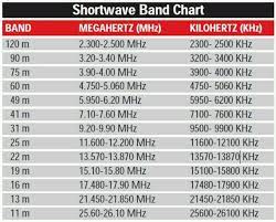 Shortwave Radio Radio Band Ham Radio Weather Radio