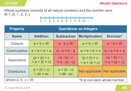 Integers are like whole numbers, but they also include negative numbers. Learnhive Cbse Grade 6 Mathematics Whole Numbers Lessons Exercises And Practice Tests