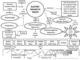 Electromagnetic Spectrum Waves Concept Map Concept Map Electromagnetic Spectrum Graphic Organizers