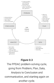 Ppdac is listed in the world's largest and most authoritative dictionary database of abbreviations and acronyms. Juan Carlos Gonzalez A Twitter Ppdac Cycle Del Libro The Art Of Statistics David Spiegelhalter
