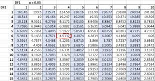 How To Find The F Critical Value In Excel Statology