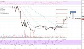 uti stock price and chart nyse uti tradingview