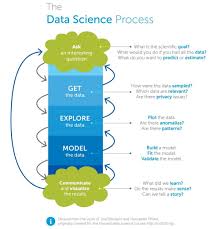 A Year Ago I Dropped Out Of One Of The Best Computer Science Programs In Canada I Started Creating My Data Science Learning Data Science What Is Data Science