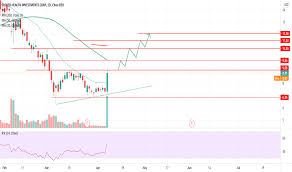 Get detailed information about the clover pakistan limited (clov) stock including price, charts, company profile, announcements, historical data, financial reports and more. Clov Stock Price And Chart Nasdaq Clov Tradingview