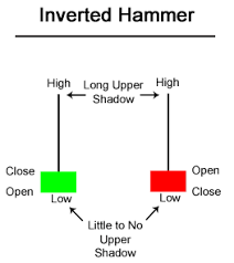 Indicators Japanese Candlestick Patterns Doji Candlestick