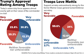Support For Trump Is Fading Among Active Duty Troops New