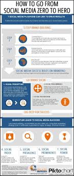 7 P S Of Social Media Marketing That Drive Results Deca Social Media Branding Marketing Communications Social Media Marketing