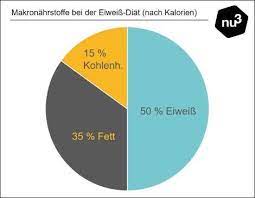 Eiweiss Diat 7 Tage Diatplan Zum Abnehmen Mit Eiweiss Nu3