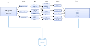 Image result for Map reduce data flow with a single reduce task
