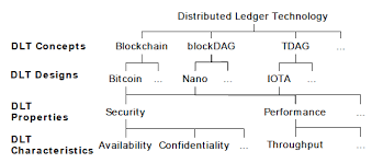 A distributed ledger is a type of database that is shared, replicated, and synchronized among the members of a decentralized network. Https Www Bundestag De Blob 580710 5f685f73d40cc6445fee692de4c0a04d A Drs 19 23 025 Blocher Data Pdf