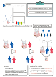Better testing means thyroid tumors are on the rise, he notes, saying that it's. Genes Free Full Text Association Between Family Histories Of Thyroid Cancer And Thyroid Cancer Incidence A Cross Sectional Study Using The Korean Genome And Epidemiology Study Data Html