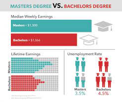 When you enroll in a bachelor's degree program, you will typically spend four years completing your degree program; Pin On College Life