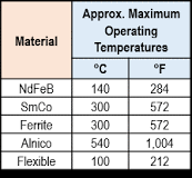 Magnet Materials | Permanent Magnet Materials Overview