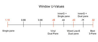 Thermal Performance Innerg Windows