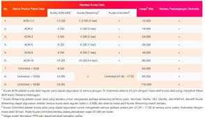 Cara menggunakan aplikasi suntik kuota telkomsel tidak terlalu sulit, yang jelas anda harus mendownloadnya terlebih dahulu, setelah itu install dari sumber yang tidak di kenal di smartphone anda, kemudian langsung buka dan gunakan aplikasi tersebut. Daftar Paket Data 3 Teranyar Februari 2021 Banyak Promo