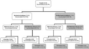 flow chart of patients weaned from tracheostomy by presence