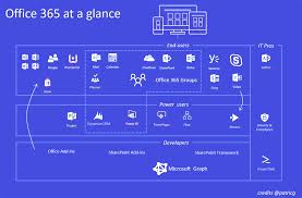 Microsoft 365 and office 365 provide a vast ecosystem to ensure information protection, retention, disaster recovery, governance, and a lot more. Alm