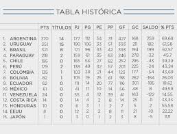 El grupo h lo lidera atlético mineiro con siete puntos, segundo está cerro porteño con cuatro y tercero es. Tabla Historica De La Copa America