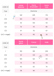 Teaspoons Tablespoons Cups Les Equivalences Feerie Cake