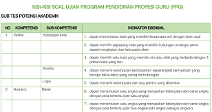 20180501 contoh file soal pretest ppg pedagogik jalurppg kunci jawaban soal latihan pedagogik ppg download soal latihan pretest ppg kemenag 2019. Download Kisi Kisi Soal Pretest Ppg 2021 2022 Info Gtk Simpkb