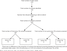 figure 1 from contact tracing in pulmonary and non pulmonary