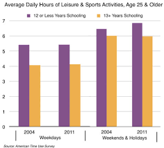 Social life or leisure is the next broad category of time use. The Rise Of Leisure Time Inequality Leisure E Newsletter