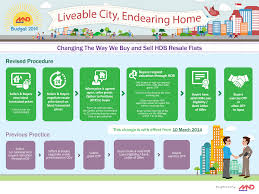 A Millennials Guide To Hdb Cash Over Valuation (Cov) - Sghousez.Com
