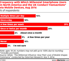 Frequency With Which Millennial Smartphone Users In North