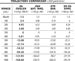 26 Nosler Range Report Thus Far Texas Hunting Forum