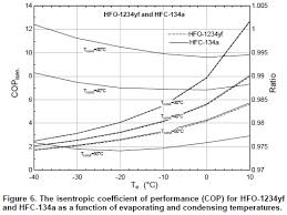 Modeling Of State And Thermodynamic Cycle Properties Of Hfo