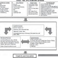 Pdf Group Creativity An Introduction