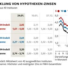 Für rückfragen zur kontoverwaltung und zum bankgeschäft steht im falle des taggeldes der renault bank betragen die anschlusszinsen 0,35 prozent, im falle des. Produktcheck Das Taugt Der Wohnkredit Der Ing Diba Welt