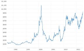 Gold Silver Consolidate On Last Weeks Gains Palladium