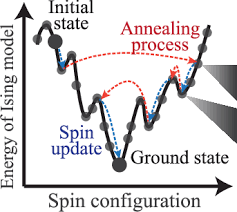 Ising models and its state transition in the annealing process. (a)... | Download Scientific Diagram